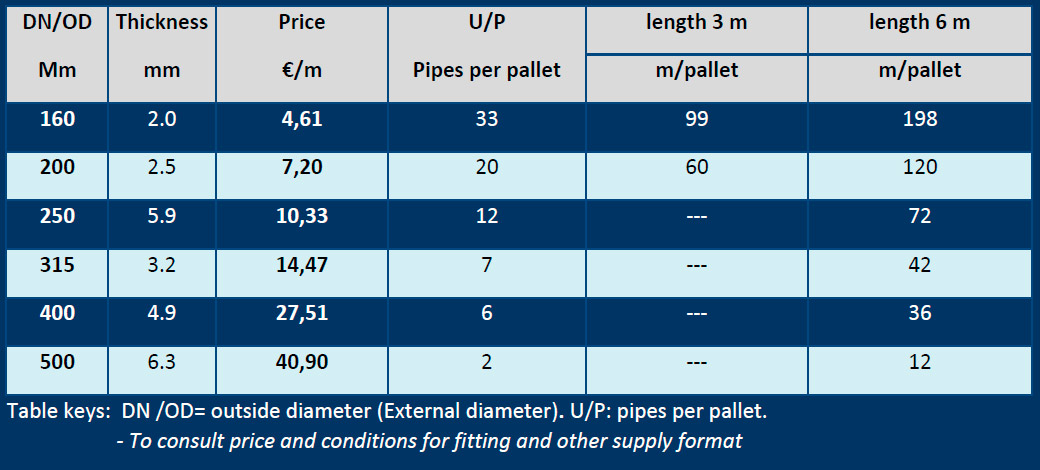 Tubos PVC-U albañales - Serie 2,5 Unión Encolar